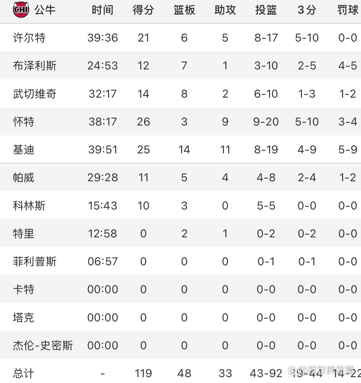 爱游戏手游推荐公牛关键时刻失误不断，球队憾负对手，查看注册一点表示本站.